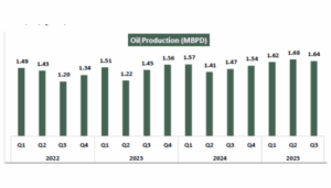 Oil GDP Expands 5.84% as Nigeria Records Improved Production Levels Photo