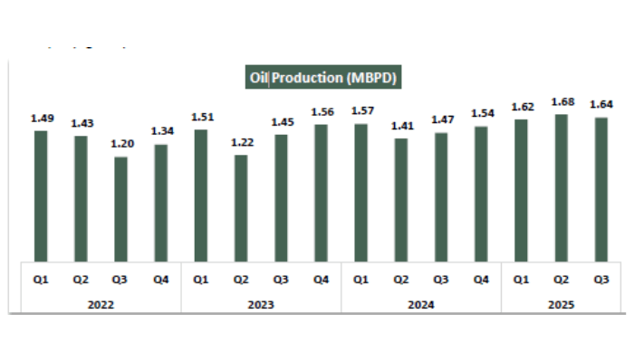 Oil GDP Expands 5.84% as Nigeria Records Improved Production Levels Photo