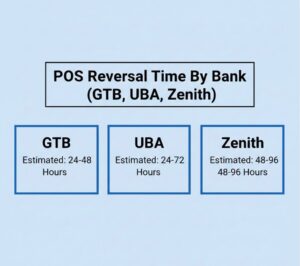 POS Reversal Time by Bank (GTBank, UBA, Zenith Bank) Photo