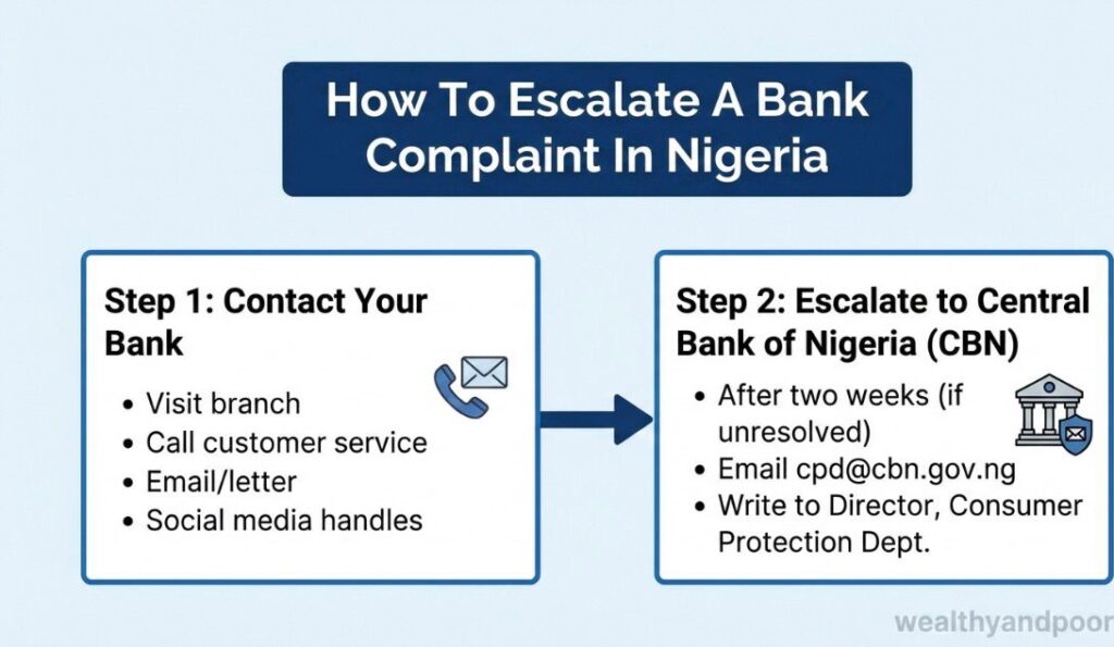 How to Escalate a Bank Complaint in Nigeria Photo