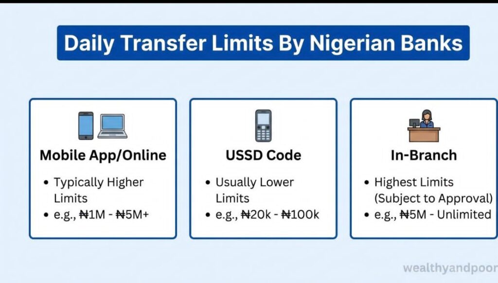 Daily Transfer Limits by Nigerian Banks Photo