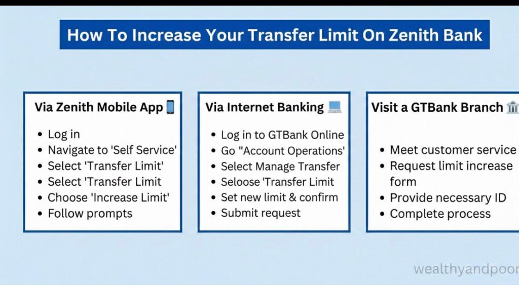 How to Increase Your Transfer Limit on Zenith Bank Photo
