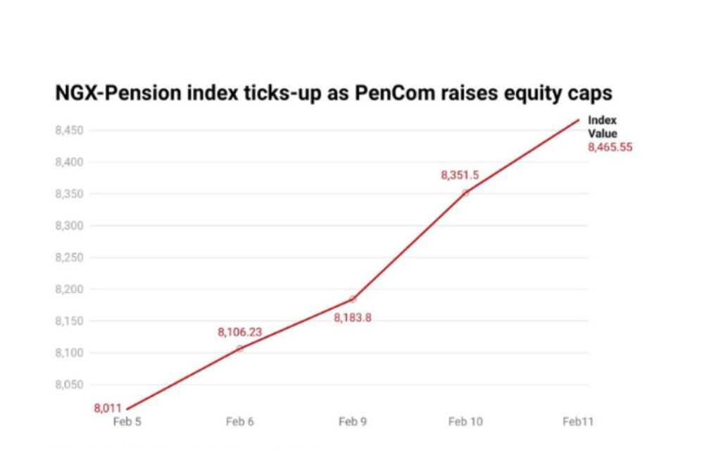 ₦970 Billion In One Day: How Pension Funds Ignited A Powerful Rally On The Nigerian Stock Market Photo
