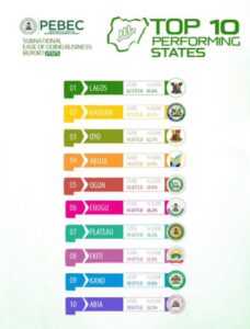 Investment Climate Heats Up: Lagos Leads States in 2025 Business Reform Index Photo